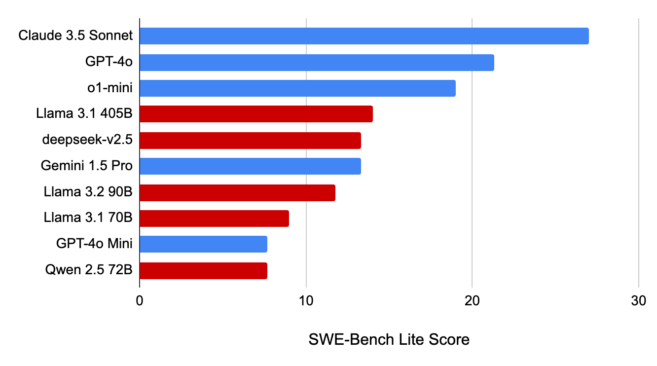 Chart of LLM performance